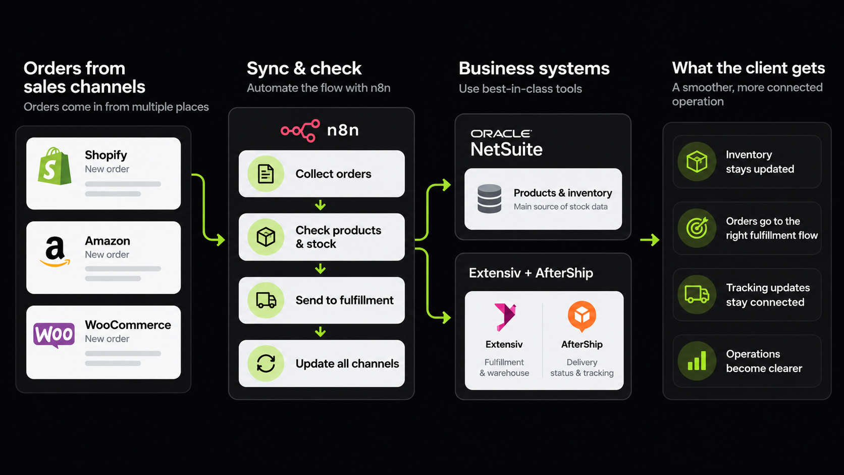 Multi-Channel Order & Inventory Sync — case study visual