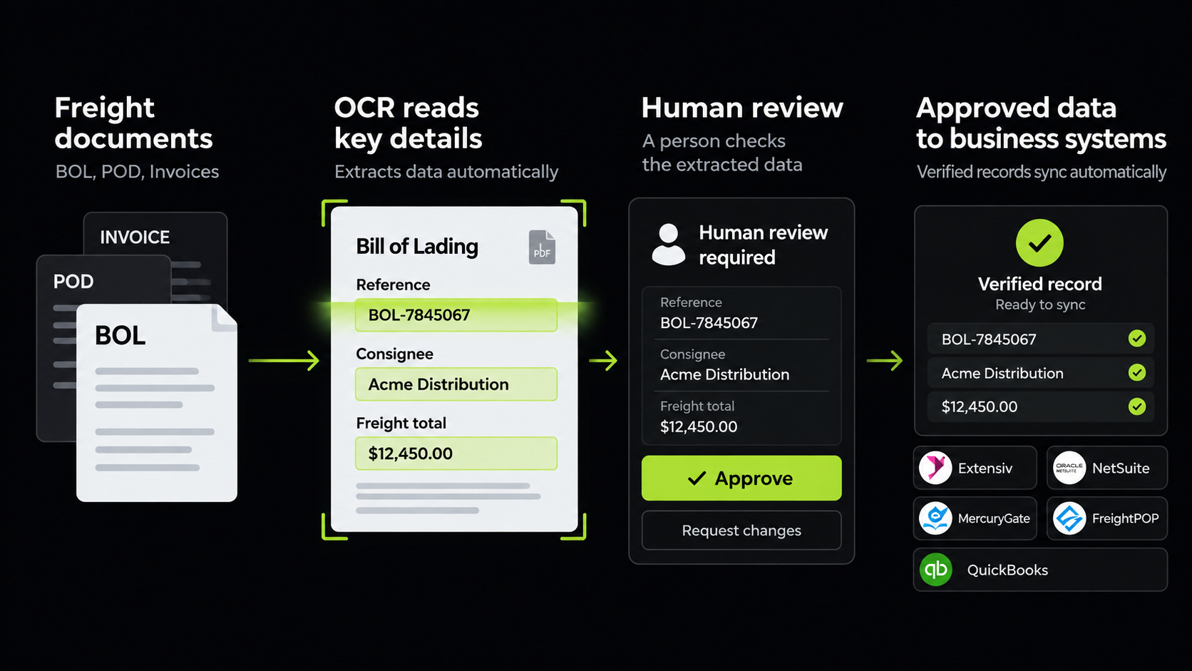 Freight Document OCR with Human Review — case study visual