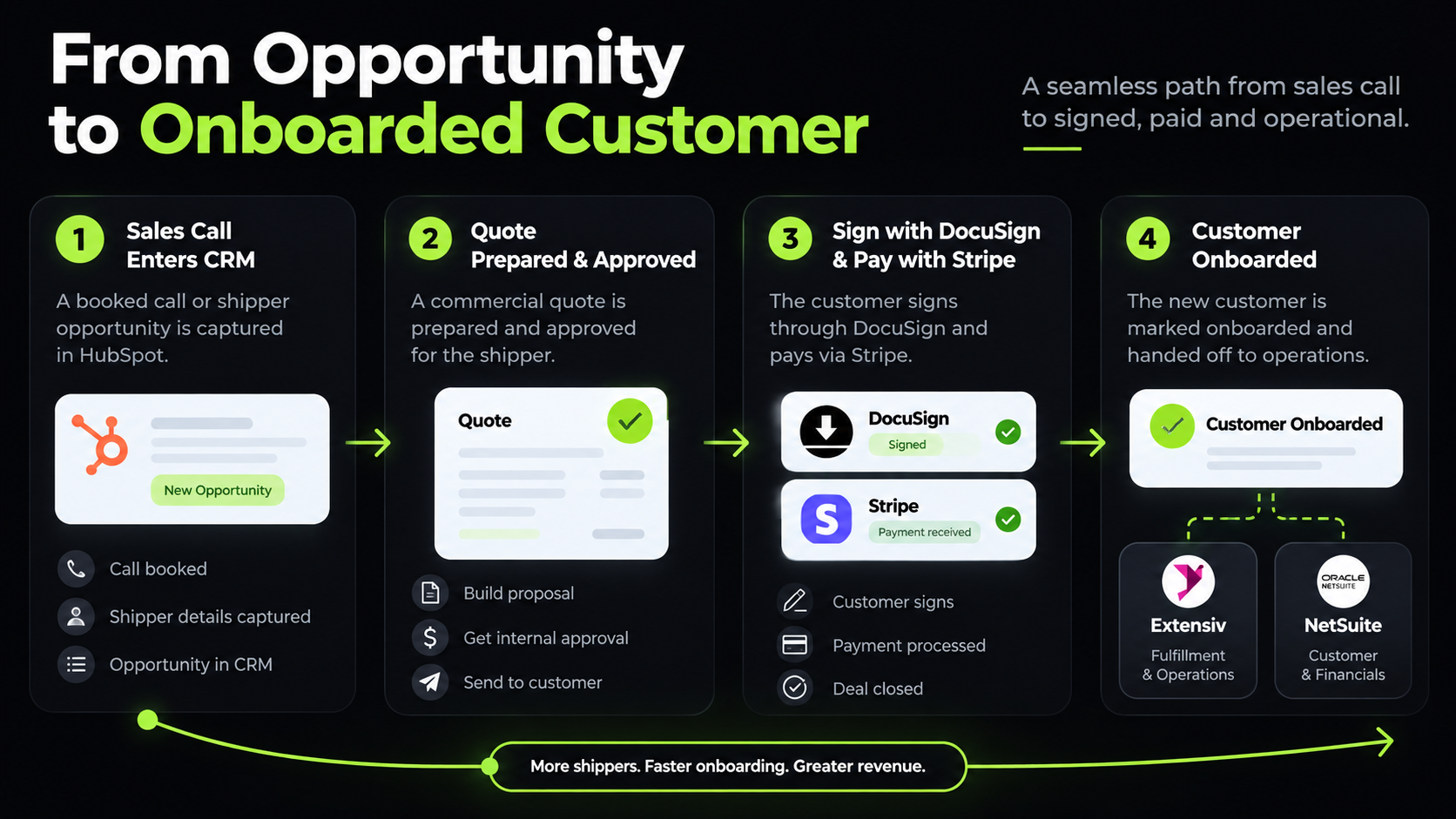 Shipper CRM Quote-to-Onboarding — case study visual