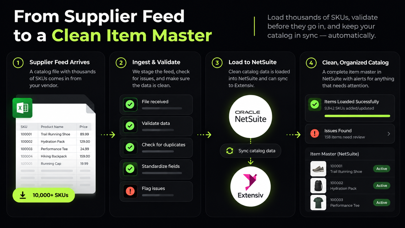 Catalog & SKU Feed Ingestion — case study visual